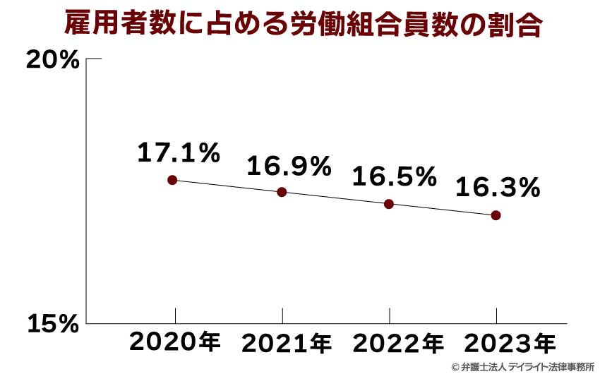 雇用者数に占める労働組合員数の割合