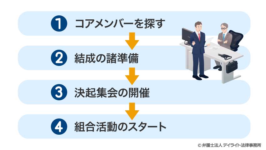 労働組合の作り方