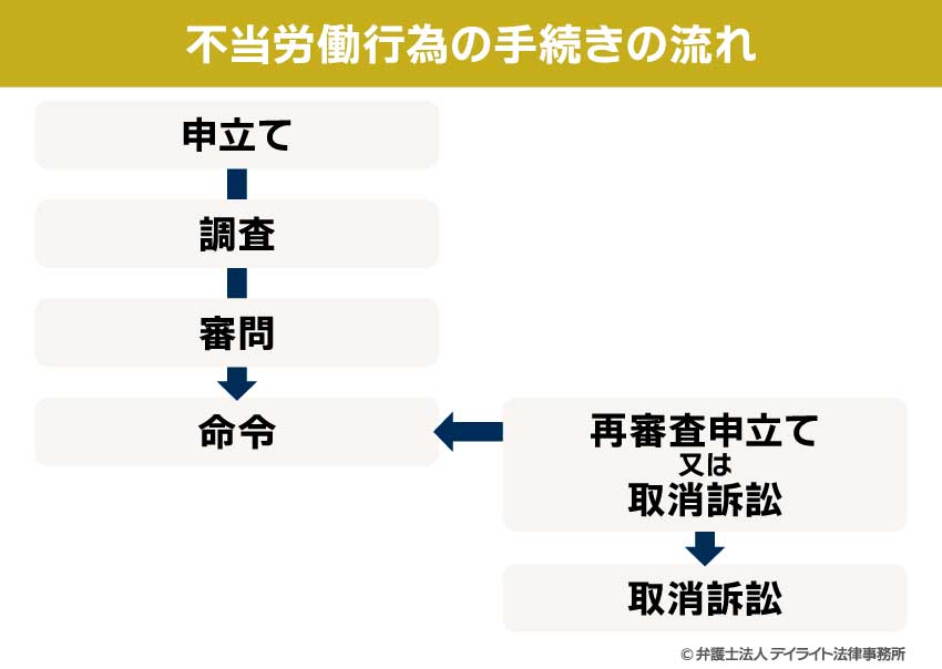 不当労働行為の手続きの流れ